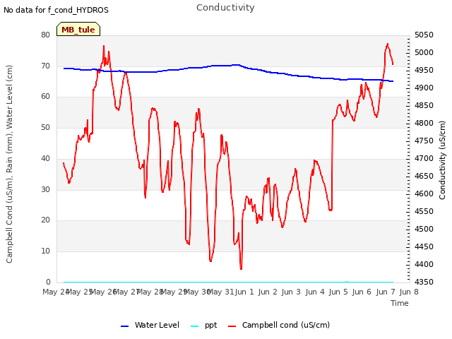 plot of Conductivity