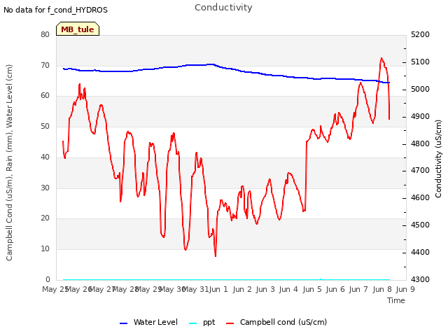 plot of Conductivity