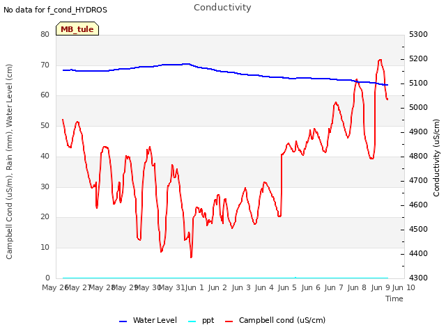 plot of Conductivity