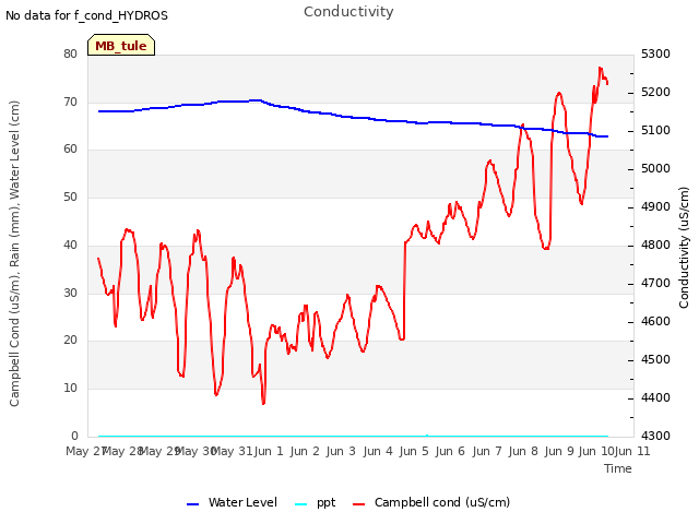 plot of Conductivity