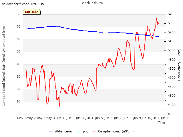 plot of Conductivity