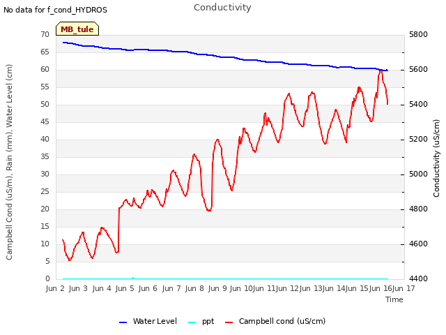 plot of Conductivity