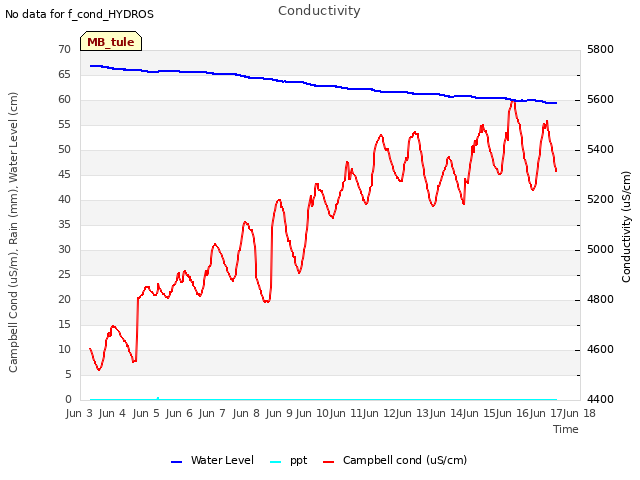 plot of Conductivity