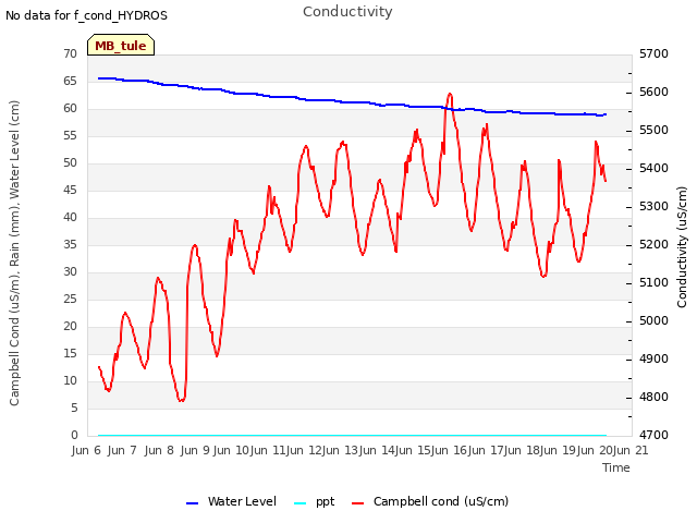 plot of Conductivity