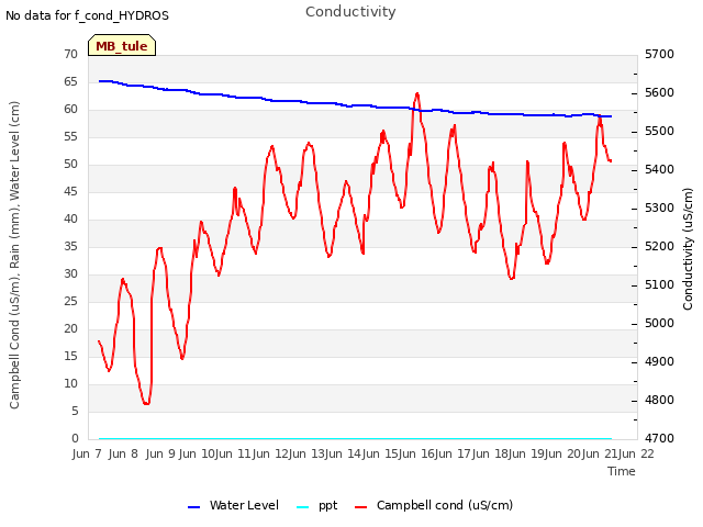 plot of Conductivity