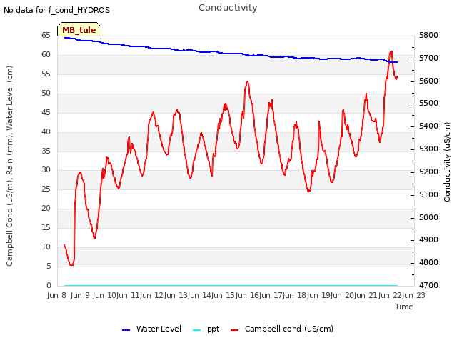 plot of Conductivity