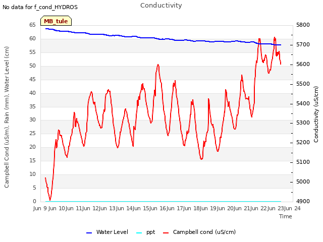 plot of Conductivity