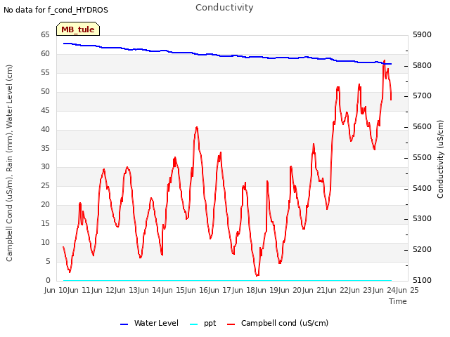 plot of Conductivity