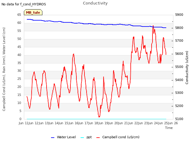 plot of Conductivity