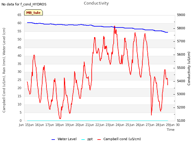 plot of Conductivity