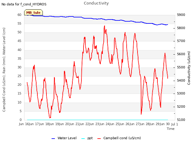 plot of Conductivity