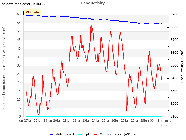 plot of Conductivity