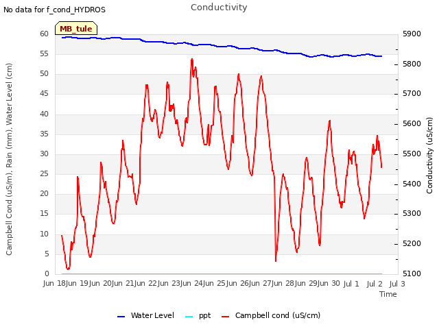 plot of Conductivity