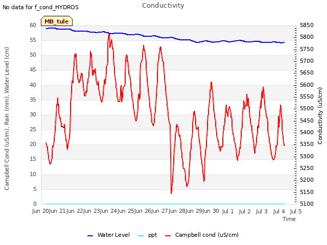 plot of Conductivity