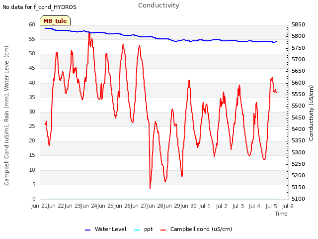 plot of Conductivity