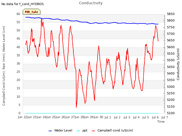 plot of Conductivity