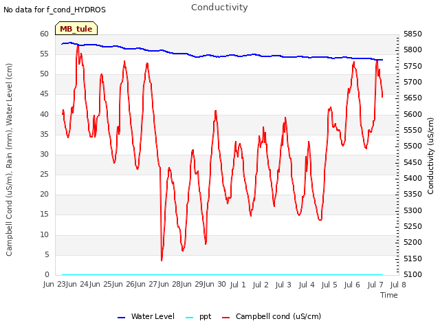 plot of Conductivity