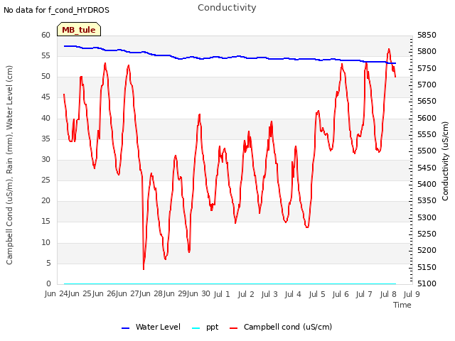 plot of Conductivity