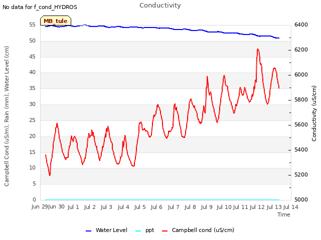 plot of Conductivity
