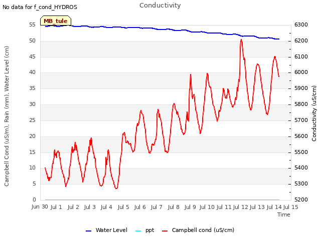 plot of Conductivity