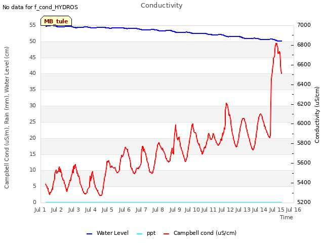 plot of Conductivity