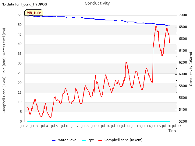 plot of Conductivity