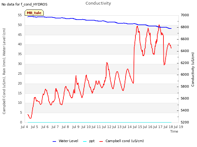 plot of Conductivity