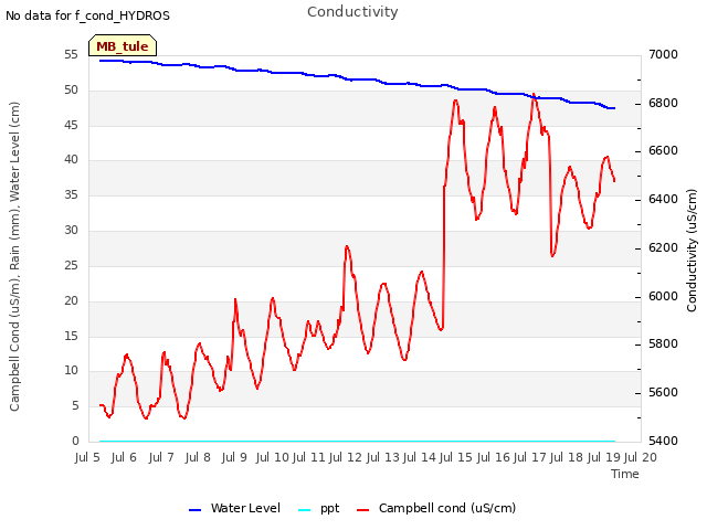 plot of Conductivity