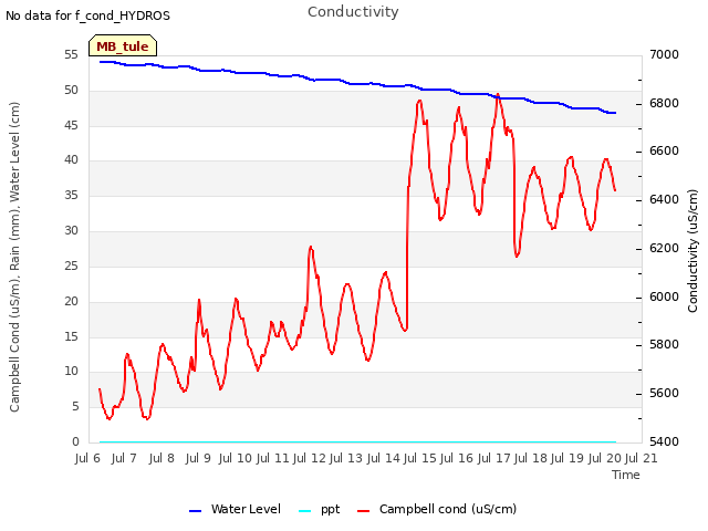 plot of Conductivity