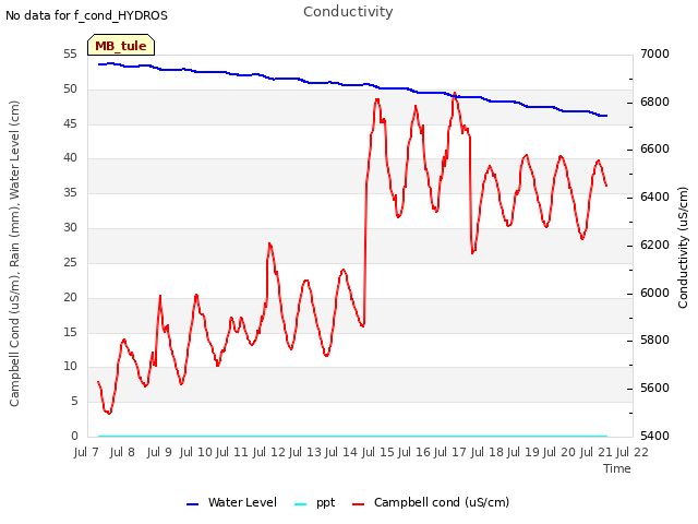 plot of Conductivity