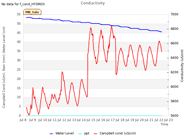 plot of Conductivity