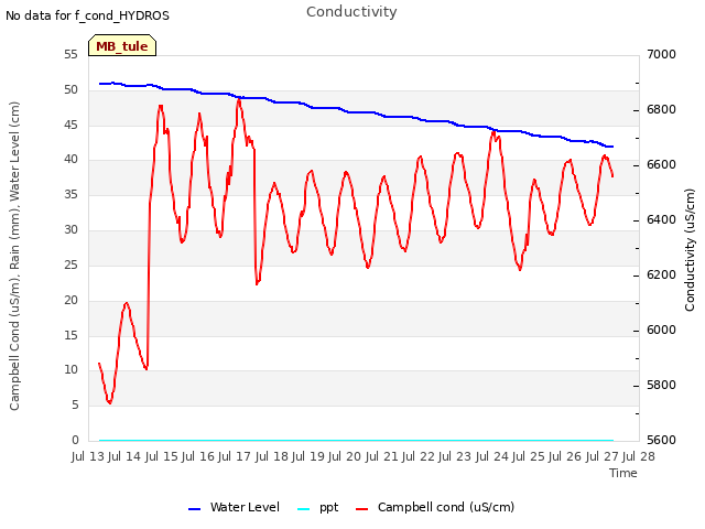 plot of Conductivity