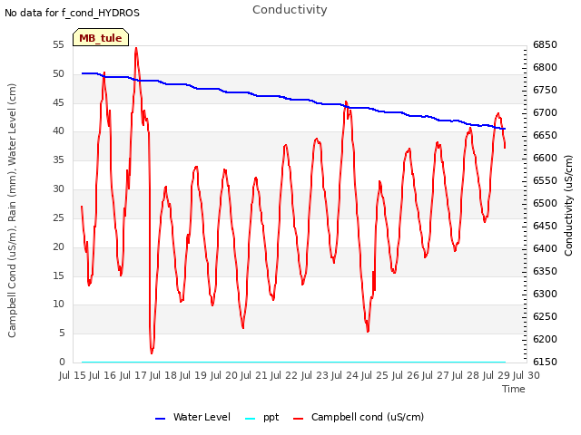 plot of Conductivity