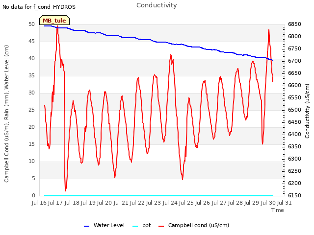 plot of Conductivity