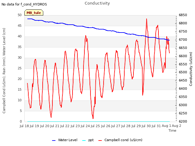 plot of Conductivity