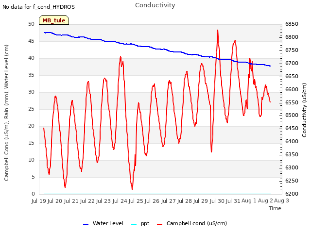 plot of Conductivity