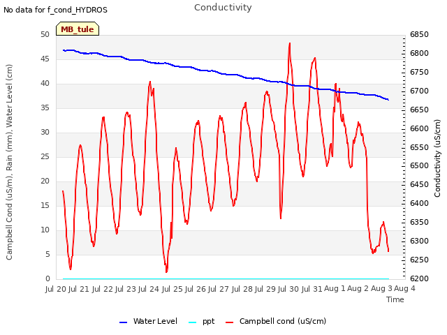 plot of Conductivity