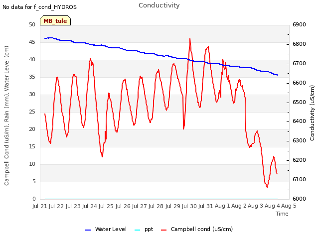 plot of Conductivity