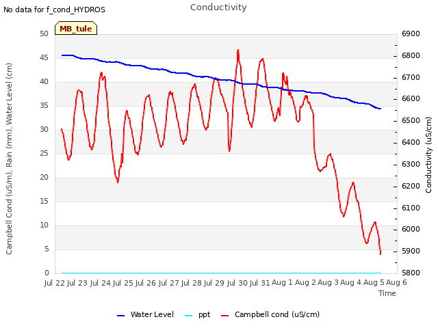 plot of Conductivity