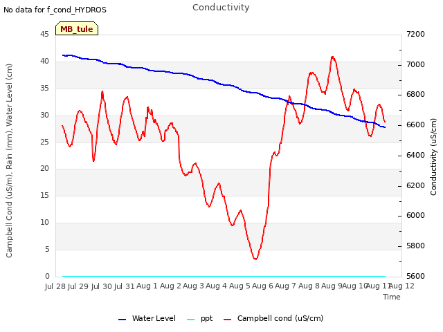 plot of Conductivity