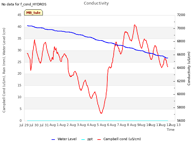 plot of Conductivity