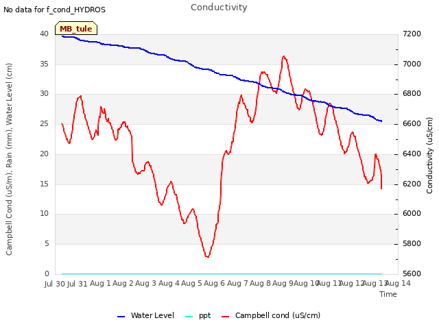 plot of Conductivity