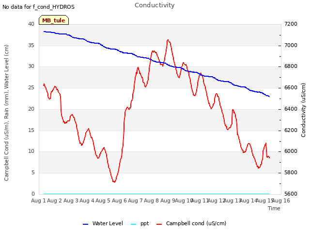 plot of Conductivity