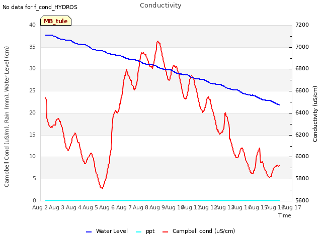 plot of Conductivity