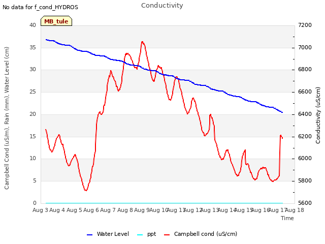 plot of Conductivity