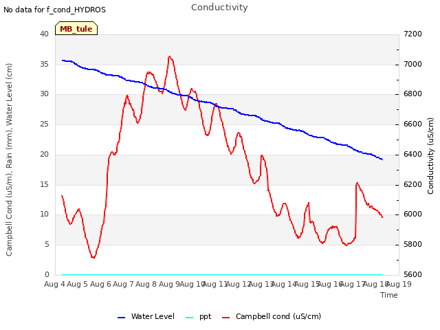 plot of Conductivity