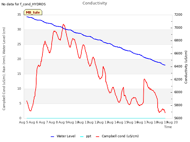 plot of Conductivity