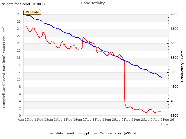 plot of Conductivity