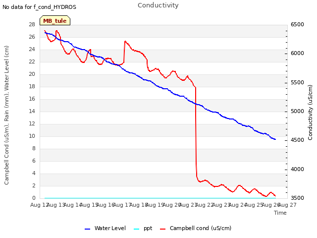 plot of Conductivity