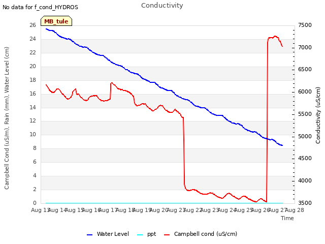 plot of Conductivity